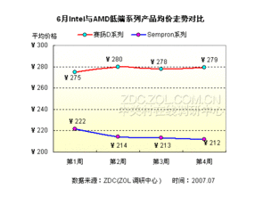 CPU市場月度調(diào)研報告 兩大廠商不同檔次產(chǎn)品均價對比分析